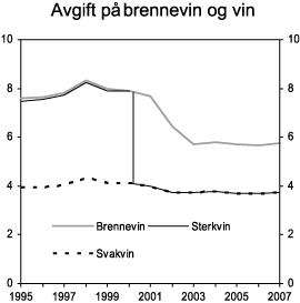 Figur 3.1 Utvikling i reelt avgiftsnivå for brennevin, sterkvin og svakvin i perioden 1995-2007. 2007-kroner pr. volumprosent og liter