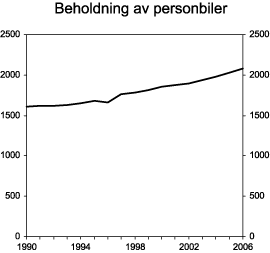 Figur 3.10 Beholdning av personbiler. 1989-2006. Antall i 1000