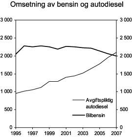 Figur 3.11 Omsetning av bensin og avgiftspliktig autodiesel i perioden 1995-2007. Mill. liter