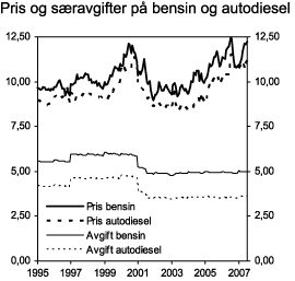 Figur 3.12 Utviklingen i gjennomsnittlig listepris og særavgiftssatser på bensin og avgiftspliktig autodiesel i perioden 1995-2007. 2007-kroner pr. liter
