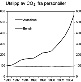 Figur 3.13 Utslipp av CO2-fra personbiler. 1990=100.