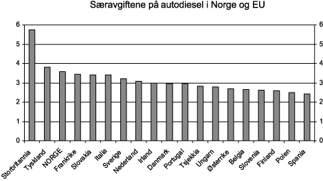 Figur 3.14 Særavgifter på autodiesel i Norge og EU. Juni 2007. NOK pr. liter