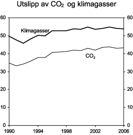 Figur 3.17 Utslipp av CO2 og klimagasser samlet. 1990-2006.
Tallene for 2005 og 2006 er foreløpige Mill. tonn CO2-ekvivalenter
