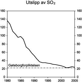 Figur 3.19 SO2-utslipp 1980-2005. 1000 tonn