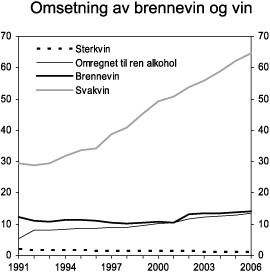 Figur 3.2 Registrert omsetning av brennevin og vin i perioden 1991-2006. Mill. liter