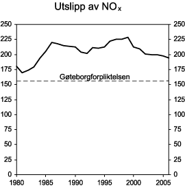 Figur 3.20 NOX-utslipp 1980-2006.
Tall for 2006 er foreløpig. 1 000 tonn
