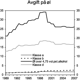 Figur 3.3 Utvikling i reelt avgiftsnivå på øl i perioden 1989-2007. 2007-kroner pr. liter