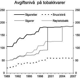Figur 3.5 Utvikling i reelt avgiftsnivå for tobakkvarer i perioden 1989-2007. 2007-kroner pr. 100 gram