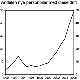Figur 3.8 Andel førstegangsregistrerte nye personbiler med dieseldrift, 1990-2006. Prosent