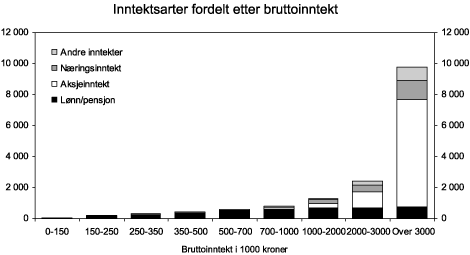 Figur 5.1 Inntektsarter fordelt etter bruttoinntekt. 2005. Tusen kroner