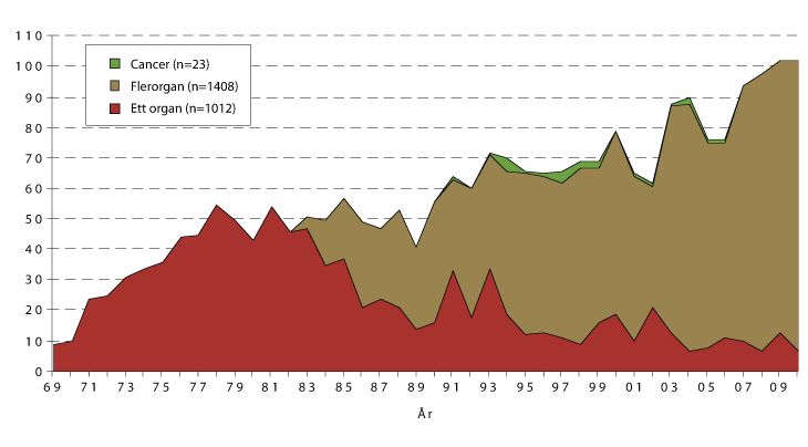 Figur 4.2 Årlig antall avdøde organgivere i perioden 1969-2010