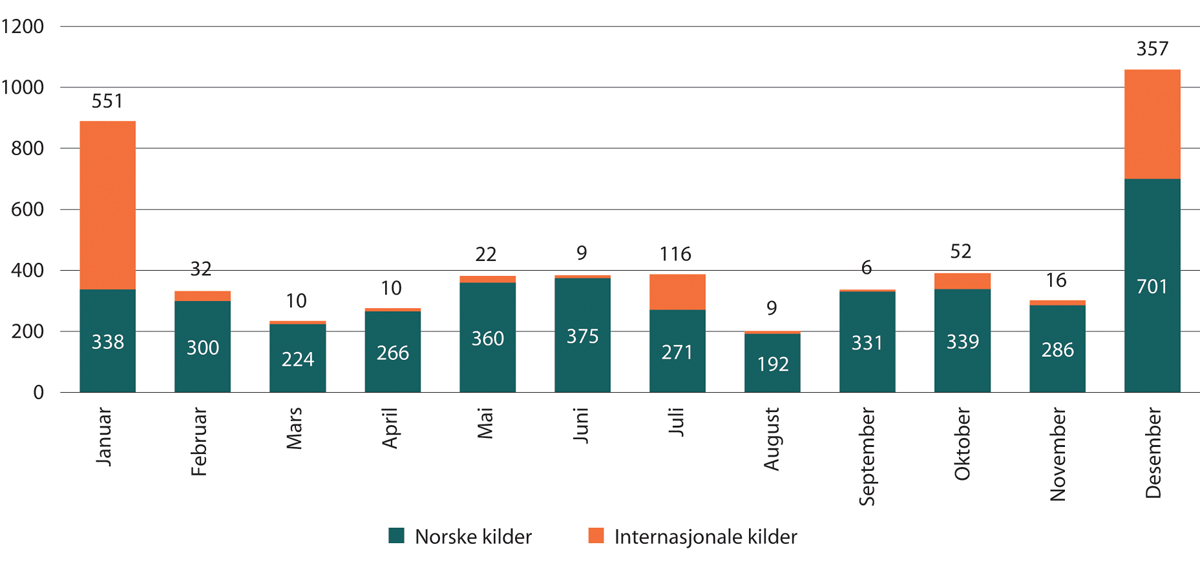 Figur 1.24 Oversikten viser fordelingen av medieoppslag gjennom 2021
: Antall artikler der «Datatilsynet» er omtalt – i norske og internasjonale kilder