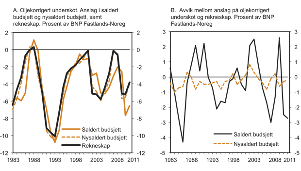 Figur 1.1 Oljekorrigert1) underskot frå 1983 til 2011. Anslag og rekneskap