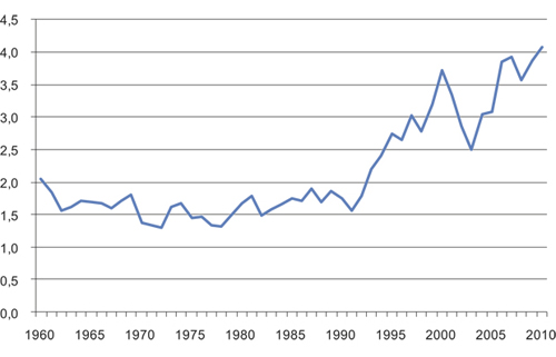Figur 1.2 Skatt frå føretak utanom petroleumsverksemd som del av BNP for Fastlands-Noreg. Prosent