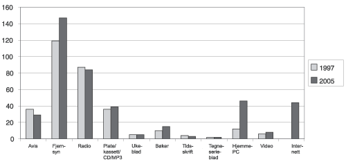 Figur 6.1 Antall minutter brukt til ulike massemedier en gjennomsnittsdag
i 1997 og i 2005
