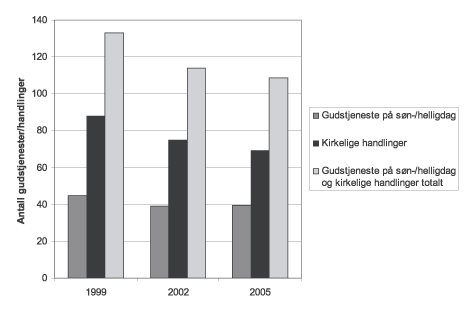 Figur 6.2 Antallet gudstjenester og kirkelige handlinger 1999–2005