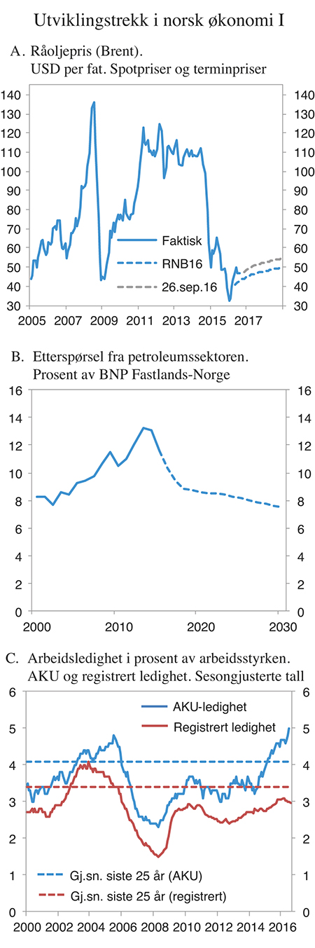Figur 2.1 Utviklingstrekk i norsk økonomi I
