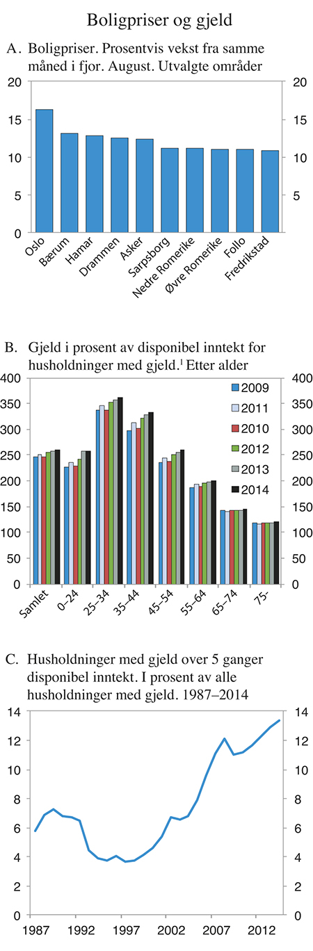 Figur 2.4 Boligpriser og gjeld
