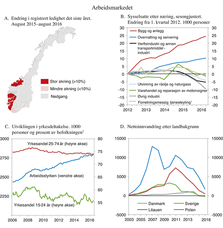Figur 2.5 Arbeidsmarkedet
