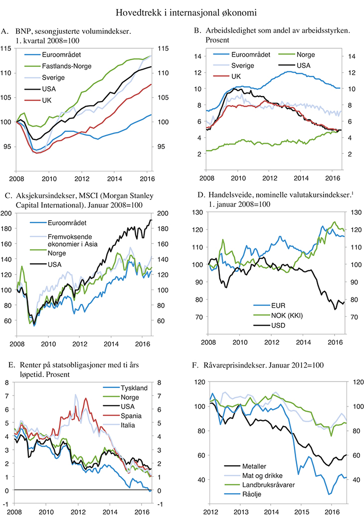 Figur 2.6 Hovedtrekk i internasjonal økonomi
