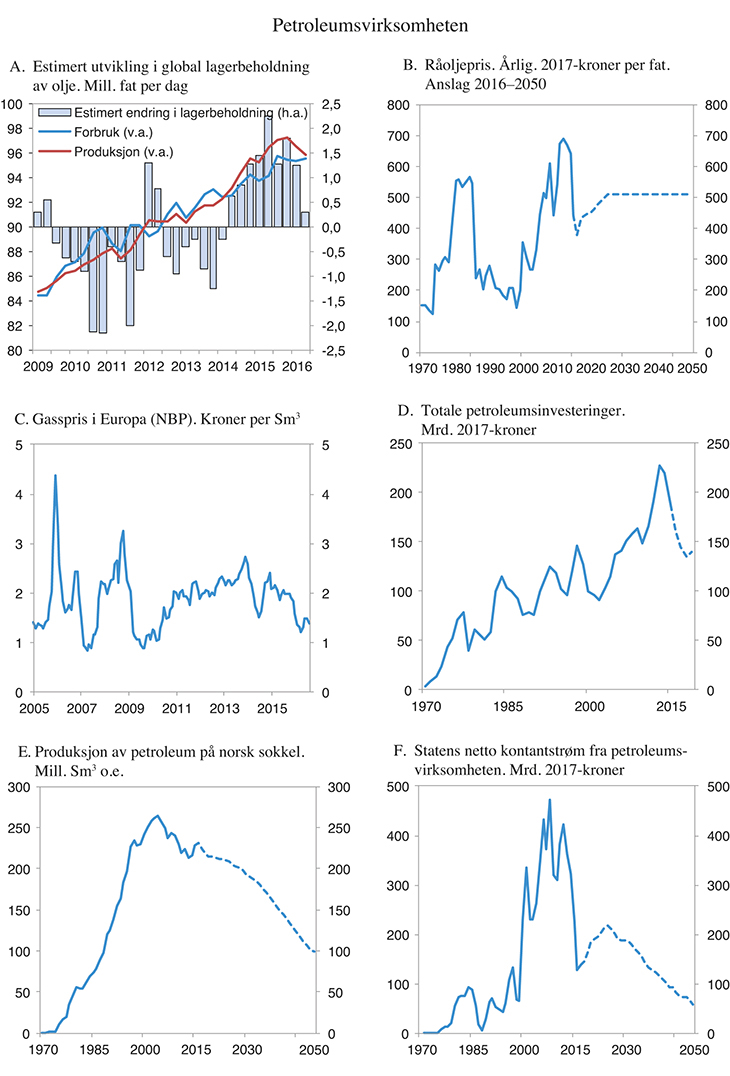 Figur 2.7 Petroleumsvirksomheten
