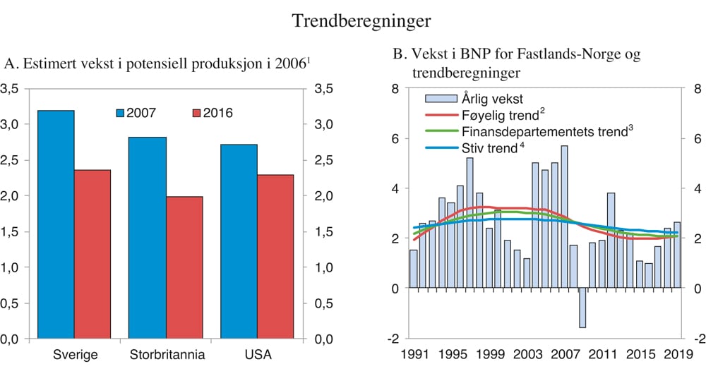 Figur 2.8 Trendberegninger
