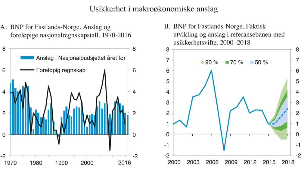 Figur 2.9 Usikkerhet i makroøkonomiske anslag
