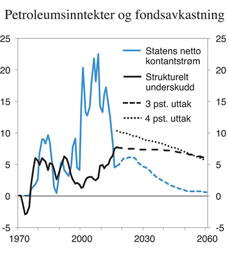 Figur 3.1 Statens netto kontantstrøm fra petroleumsvirksomheten, strukturelt, oljekorrigert underskudd på statsbudsjettet og finansieringsbidrag fra fondet ved 3 og 4 pst. uttak. Prosent av trend-BNP for Fastlands-Norge1
