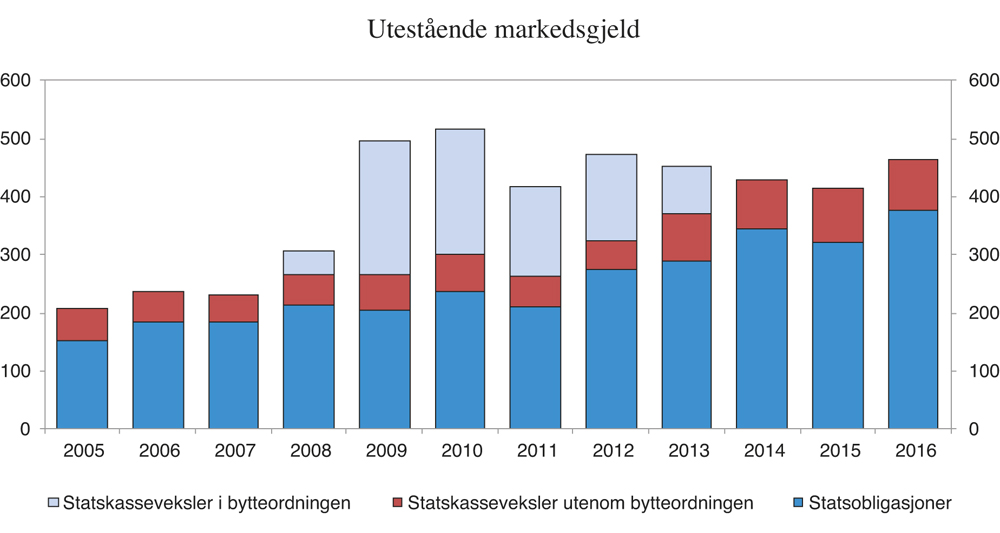 Figur 3.16 Utestående markedsgjeld.1 Mrd. kroner

