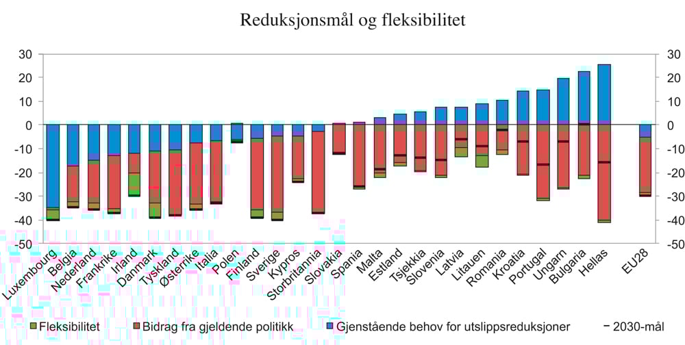 Figur 3.19 Utslippsmål og fleksibilitet i ikke-kvotepliktig sektor i 2030
