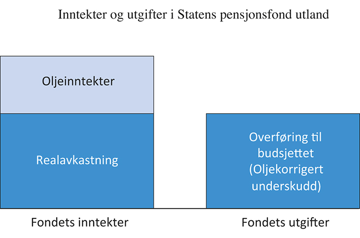Figur 3.2 Inntekter og utgifter i Statens pensjonsfond utland
