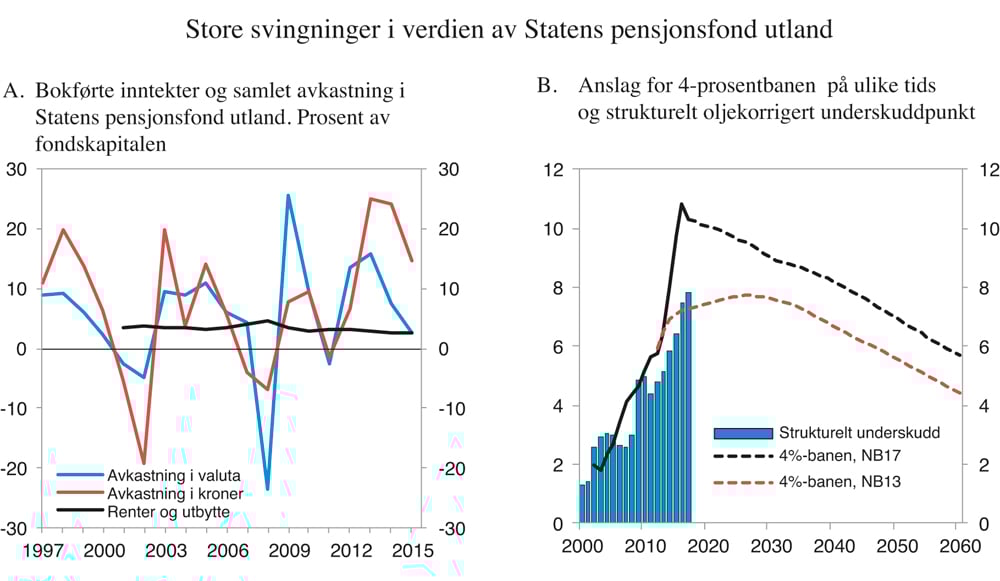 Figur 3.6 Store svingninger i Statens pensjonsfond utland

