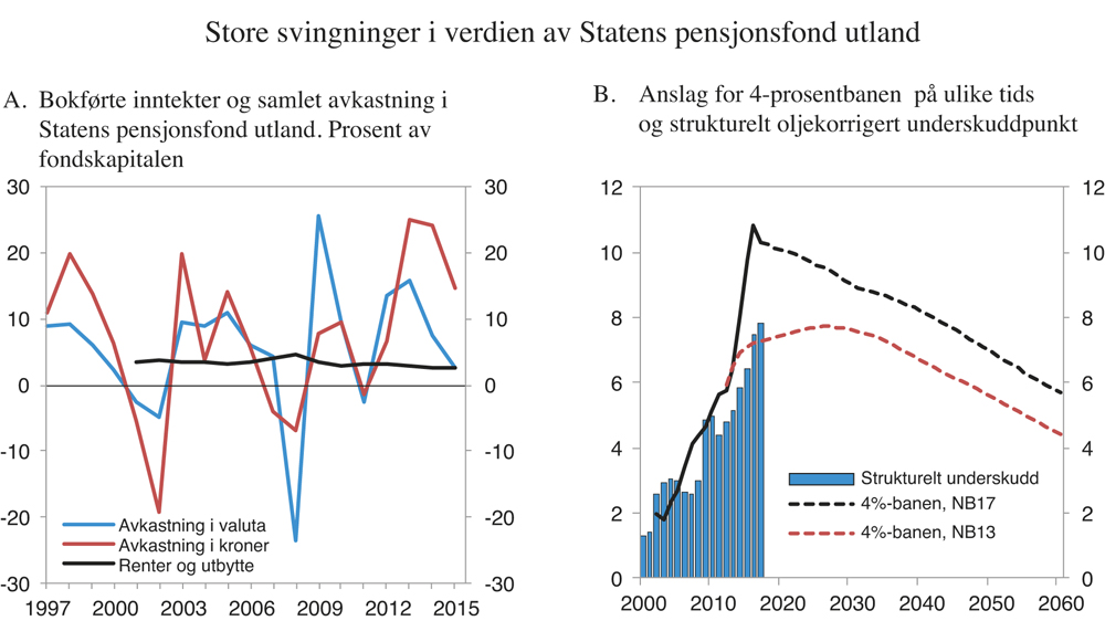 Figur 3.6 Store svingninger i Statens pensjonsfond utland
