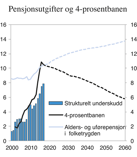 Figur 3.7 Pensjonsutgifter og 4-prosentbanen. Prosent av trend-BNP Fastlands-Norge
