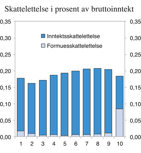 Figur 4.1 Skattelettelse med regjeringens forslag i prosent av bruttoinntekten fordelt på ulike inntektsgrupper (desiler) etter ekvivalent1 bruttoinntekt. Sammenlignet med referansesystemet for 2017. Prosent
