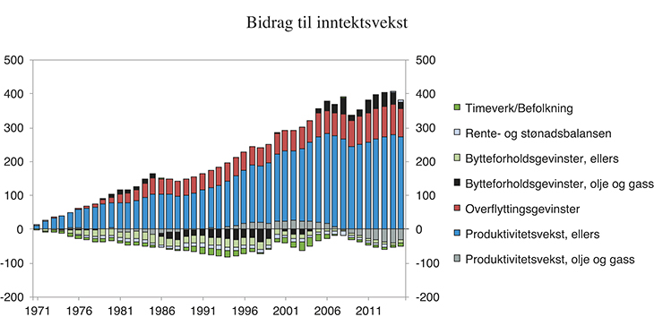 Figur 5.1 Dekomponering av akkumulert vekst i disponibel realinntekt per innbygger siden 1970. Målt i 1 000 2015-kroner

