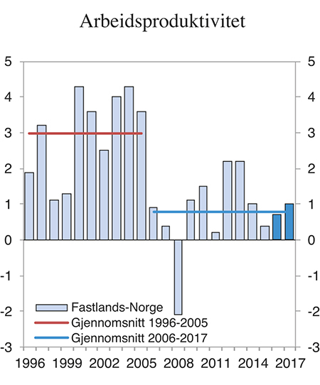 Figur 5.2 Arbeidsproduktivitet i markedsrettede fastlandsnæringer (utenom boligtjenester). Årlig prosentvis vekst. 1996–20171
