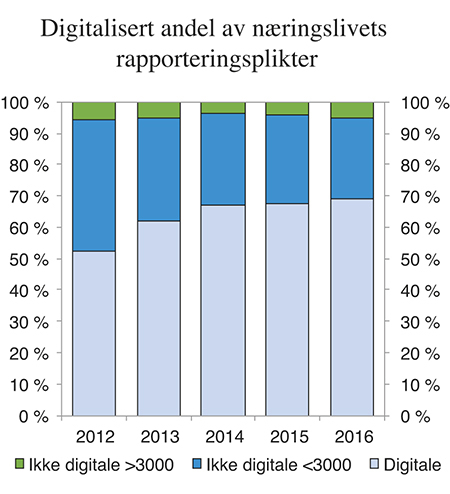 Figur 5.3 Utviklingen digitale og papirbaserte rapporteringsplikter. Fordelt etter digitaliseringsrundskrivets krav (>3000 innsendelser per år)1
