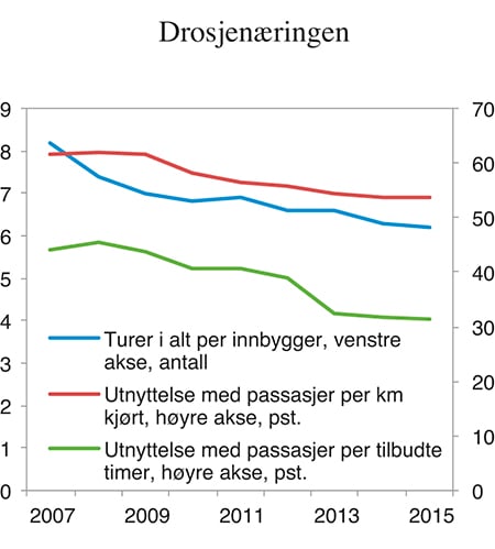 Figur 5.4 Drosjeturer per innbygger og utnyttelsesgrad i drosjenæringen. Antall og prosent. 2007–2015
