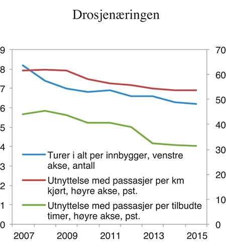 Figur 5.4 Drosjeturer per innbygger og utnyttelsesgrad i drosjenæringen. Antall og prosent. 2007–2015
