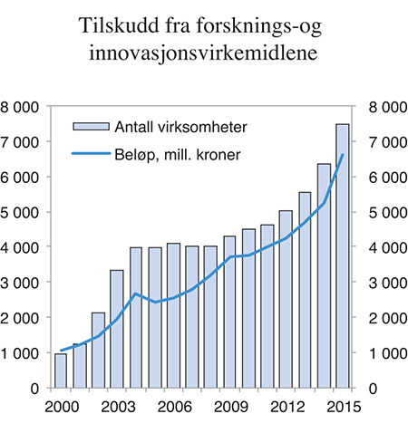 Figur 5.5 Tilskudd fra forskning- og innovasjonsvirkemidlene.1 2000–2015. Mill. kroner og antall virksomheter

