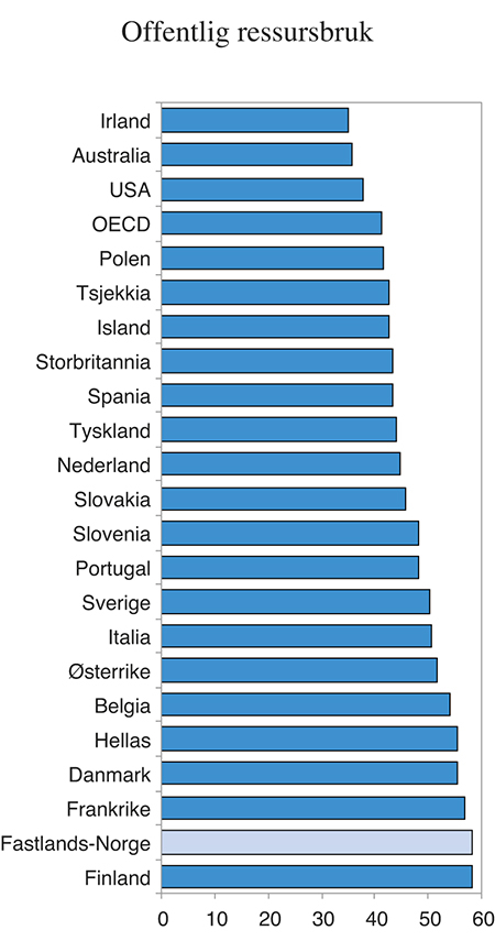 Figur 5.6 Offentlige utgifter som andel av BNP. 2015
