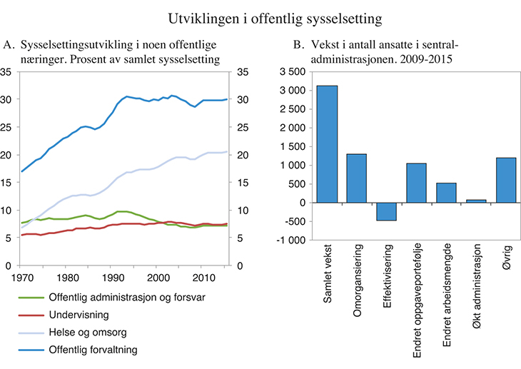 Figur 5.7 Utviklingen i offentlig sysselsetting
