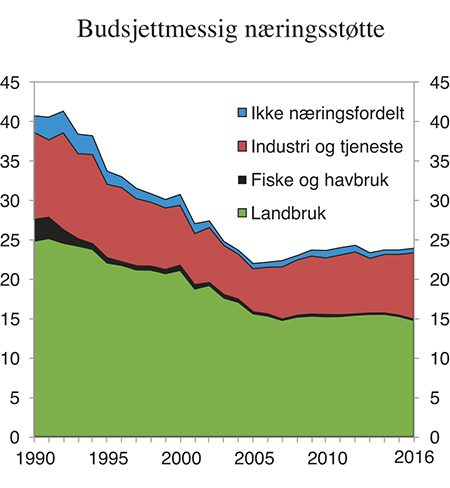 Figur 5.8 Statlig budsjettstøtte fordelt etter næring. Mrd. 2015-kroner
