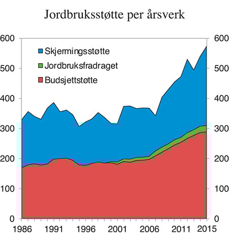 Figur 5.9 Norsk jordbruksstøtte per årsverk. 1986–2015. 1 000 2015-kroner
