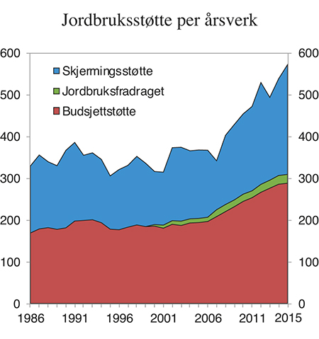 Figur 5.9 Norsk jordbruksstøtte per årsverk. 1986–2015. 1 000 2015-kroner
