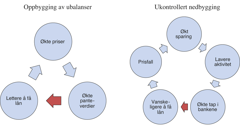 Figur 6.1 Illustrasjon av sentrale mekanismer i opp- og nedbygging av finansielle ubalanser
