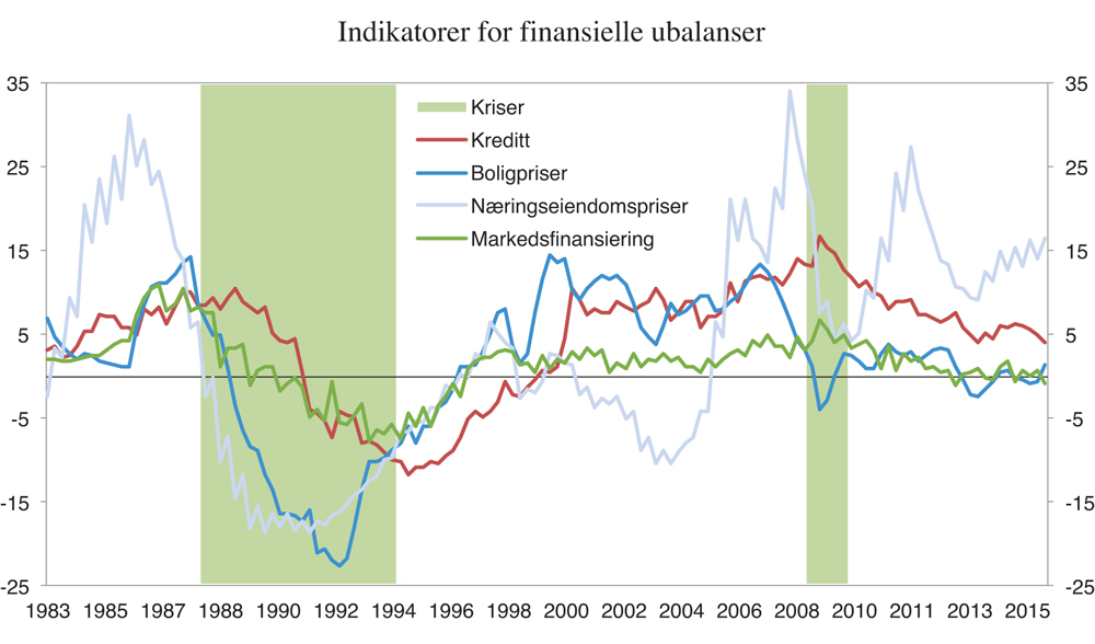 Figur 6.2 Indikatorer for finansielle ubalanser, avvik fra beregnet trend.1 Prosent (boligpriser og næringseiendomspriser) og prosentenheter (kreditt og markedsfinansiering)
