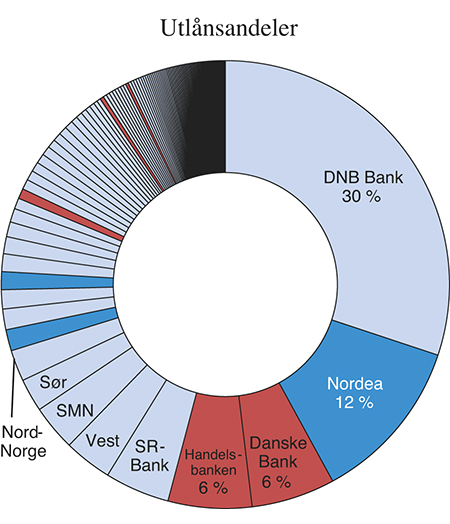 Figur 6.4 Utlån til kunder i Norge fra alle banker og kredittforetak ved utgangen av 2015
1