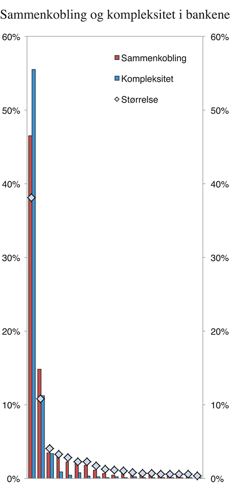 Figur 6.5 Fordelingen blant norske banker av eiendeler og forpliktelser som kan brukes som mål på den enkelte banks sammenkobling (med finanssystemet) og kompleksitet per utgangen av 20151